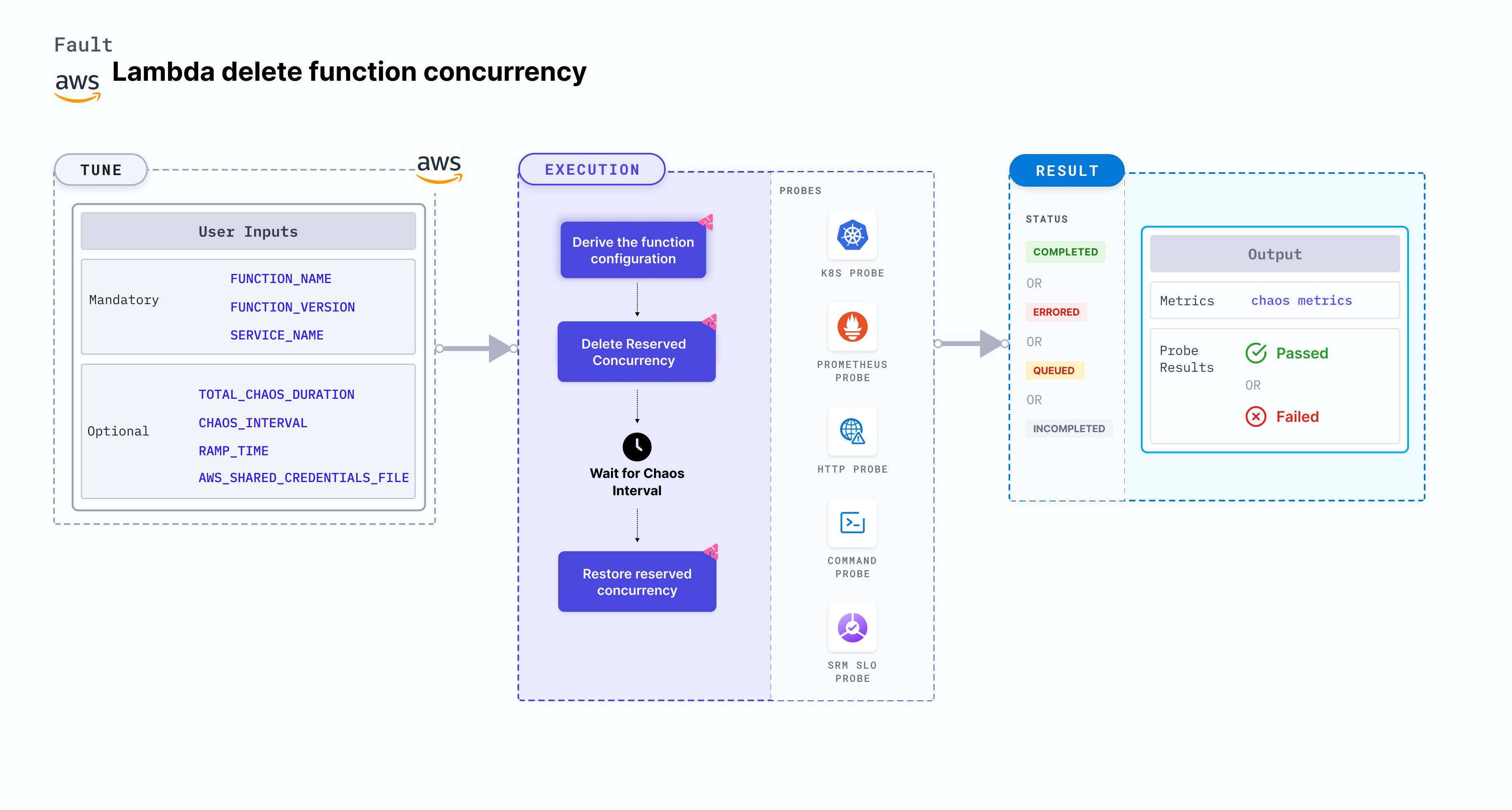 Lambda Delete Function Concurrency
